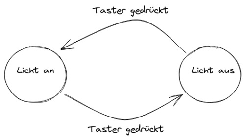 Beispiel für einen einfachen Automaten mit zwei Zuständen: LED an und aus