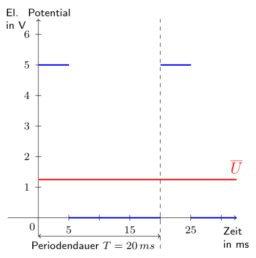 t-U-Diagramm zur PWM