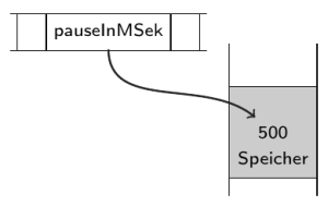 Variable als Zeiger auf einen Speicherplatz