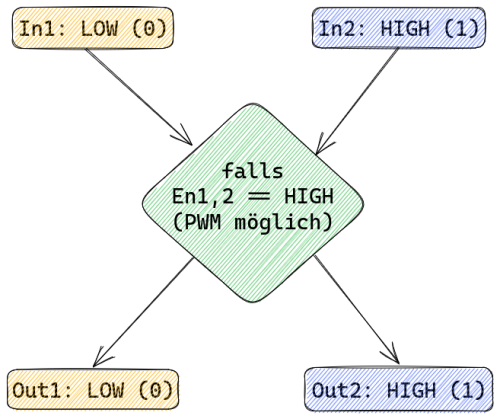 l298n-flussdiagramm-bsp