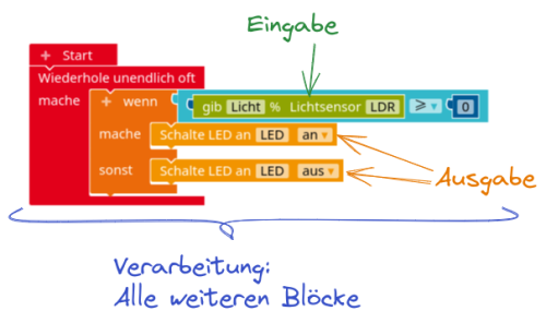 Bsp. Dämmerungsschaltung: EVA-Prinzip auf Softwareebene.