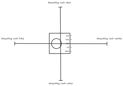 fernsteuerung-joystick-werte