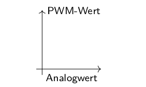 PWM-Analog-Diagramm