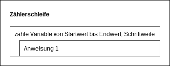 Zählerschleife.