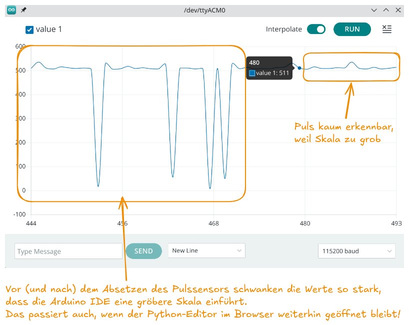 Der Puls lässt sich nur erkennen, wenn die Skala von Makecode sehr fein gewählt wurde. Dazu muss der Pulssensor eine Weile korrekt aufliegen, damit keine Ausreißer mehr vorhanden sind. ino-serieller-monitor-skala-unguenstig-Anm