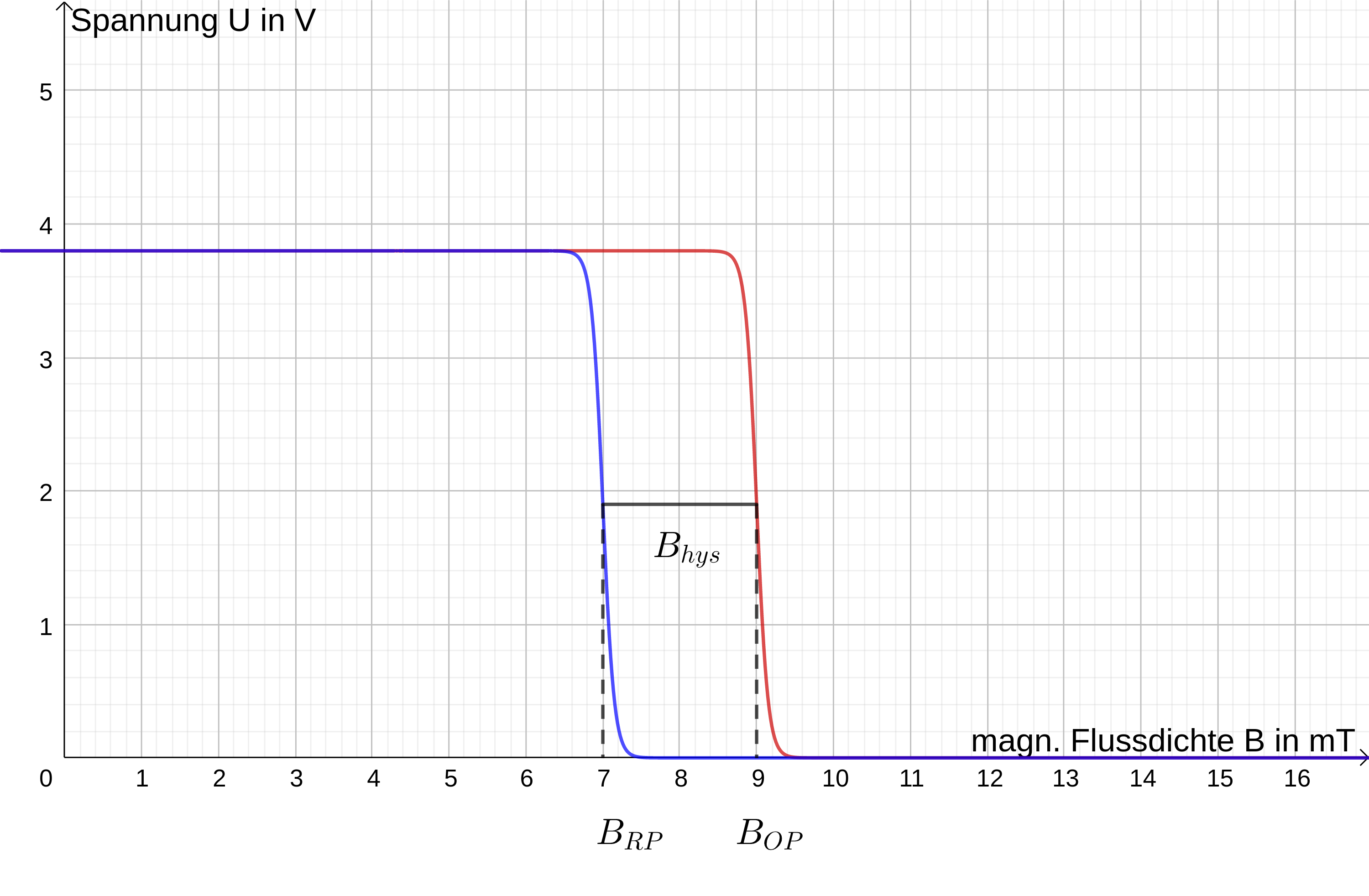 Graph zur Hysterese des Hall-Sensors.